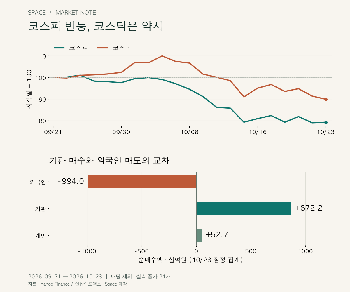 9월 21일을 100으로 맞춘 20거래일 추이: 코스피 -20.80%, 코스닥 -10.11%. 10월 23일 코스피 순매수: 외국인 -994.0, 기관 +872.2, 개인 +52.7십억원, 잠정 집계.