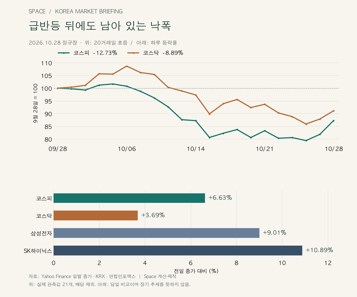 9월 28일부터 10월 28일까지 21개 종가를 기준일 100으로 환산한 코스피와 코스닥 추이. 20거래일 변화는 각각 −12.73%, −8.89%. 아래는 당일 코스피 6.63%, 코스닥 3.69%, 삼성전자 9.01%, SK하이닉스 10.89% 상승 비교.
