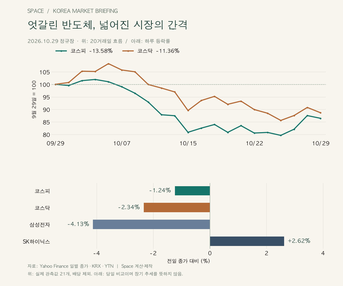 9월 29일부터 10월 29일까지 실제 종가 21개를 첫날 100으로 환산한 코스피·코스닥 추이. 20거래일 변화는 −13.58%, −11.36%. 아래는 당일 코스피 −1.24%, 코스닥 −2.34%, 삼성전자 −4.13%, SK하이닉스 +2.62% 비교.
