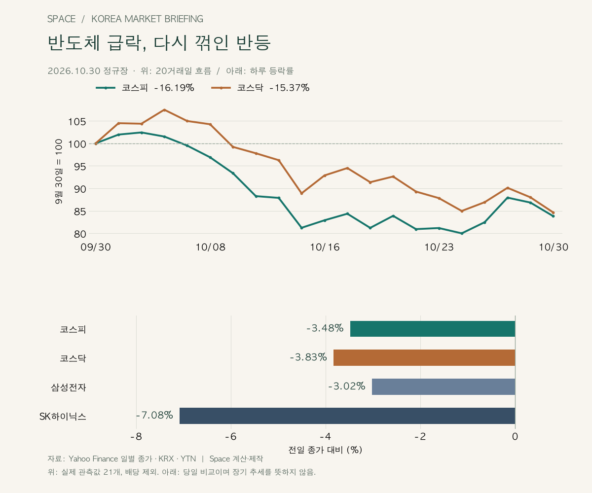9월 30일부터 10월 30일까지 실제 종가 21개를 첫날 100으로 환산한 코스피·코스닥 추이. 20거래일 변화는 −16.19%, −15.37%. 아래는 당일 코스피 −3.48%, 코스닥 −3.83%, 삼성전자 −3.02%, SK하이닉스 −7.08% 비교.