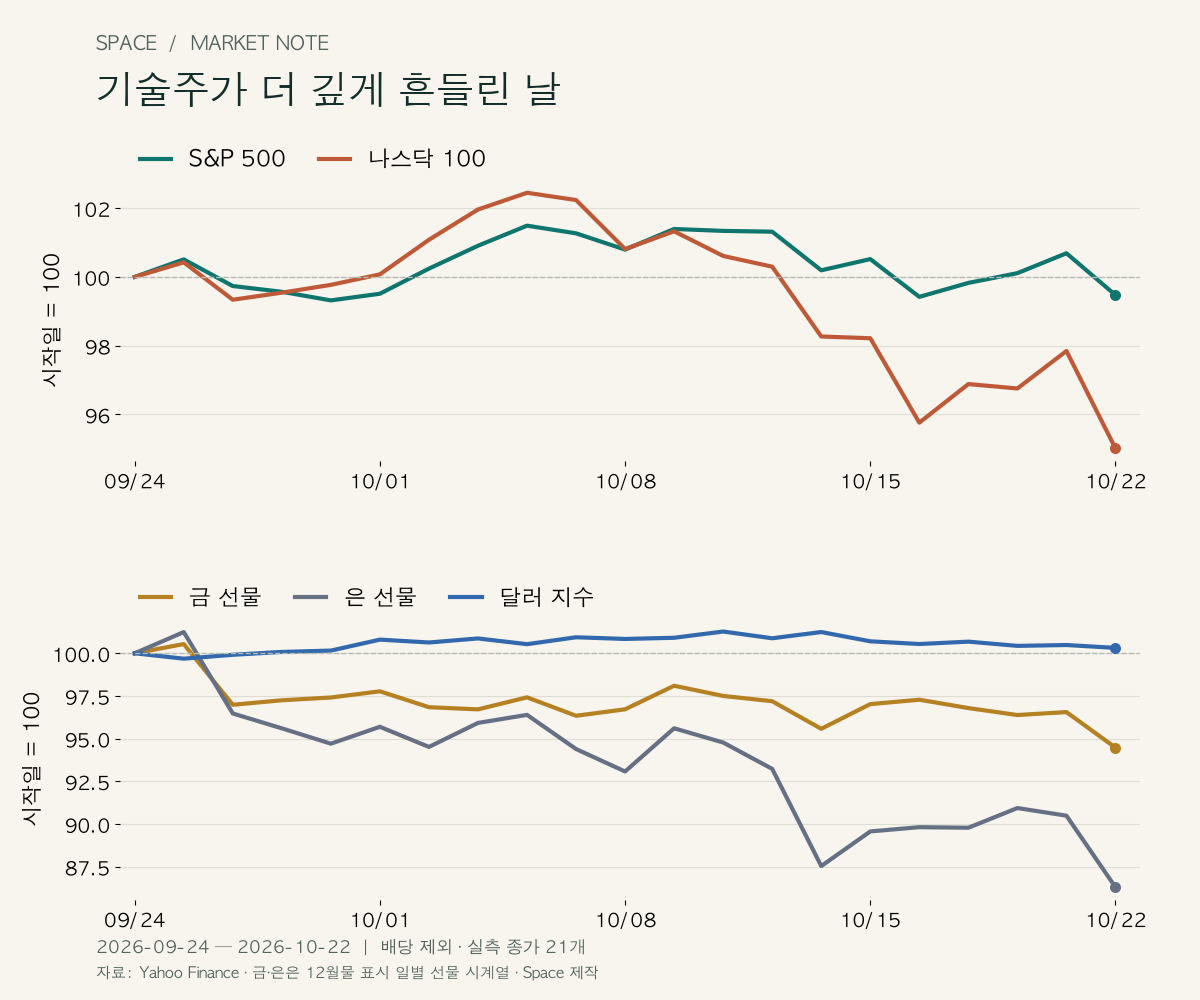 9월 24일을 100으로 맞춘 20거래일 추이. S&P 500 -0.53%, 나스닥 100 -4.99%, 금 선물 -5.53%, 은 선물 -13.70%, 달러 지수 +0.32%.