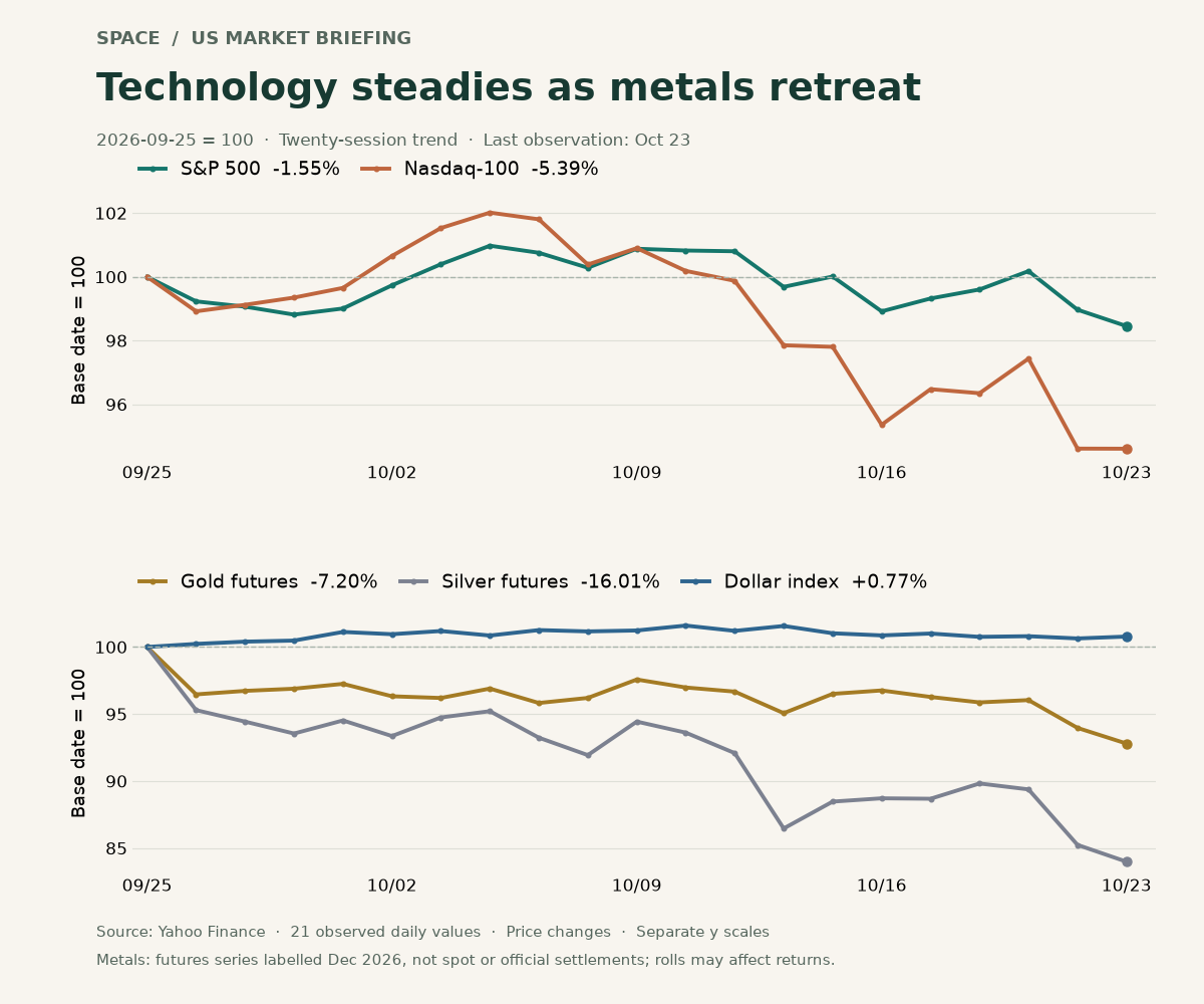 Twenty-session indexed paths for the S&P 500, Nasdaq-100, gold and silver futures, and DXY; September 25 equals 100. Nasdaq-100 -5.39%, gold -7.20%, silver -16.01%.
