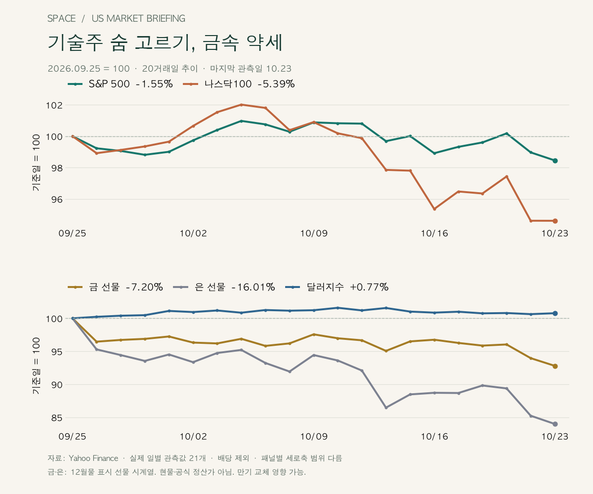 9월 25일을 100으로 환산한 S&P 500·나스닥100·금·은 선물·달러지수의 20거래일 추이. 나스닥100 -5.39%, 금 -7.20%, 은 -16.01%.