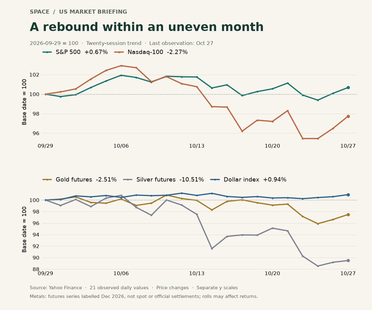 Twenty-session price trends, September 29 equals 100: S&P 500 +0.67%, Nasdaq-100 −2.27%, gold futures −2.51%, silver futures −10.51%, DXY +0.94%. Panels use separate vertical scales.