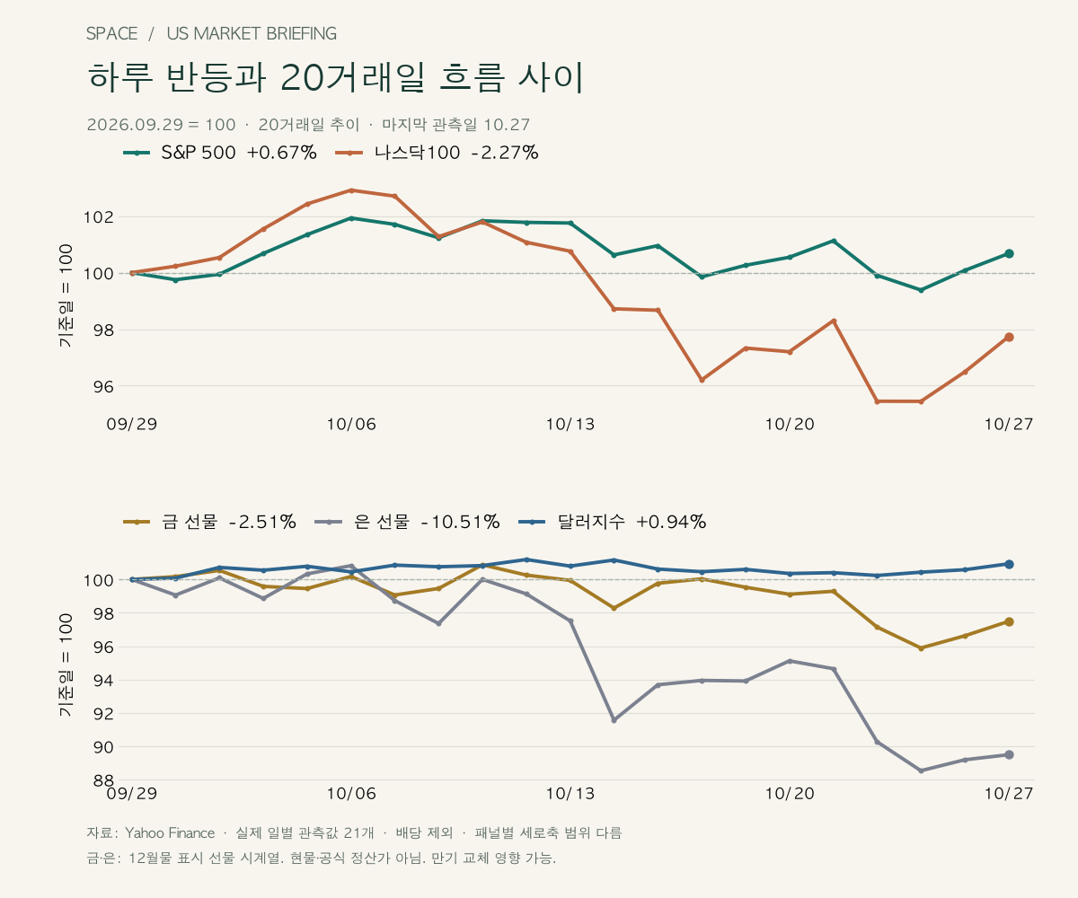 9월 29일을 100으로 환산한 20거래일 추이. S&P 500 +0.67%, 나스닥100 −2.27%, 금 선물 −2.51%, 은 선물 −10.51%, DXY +0.94%. 두 패널의 세로축 범위는 다릅니다.