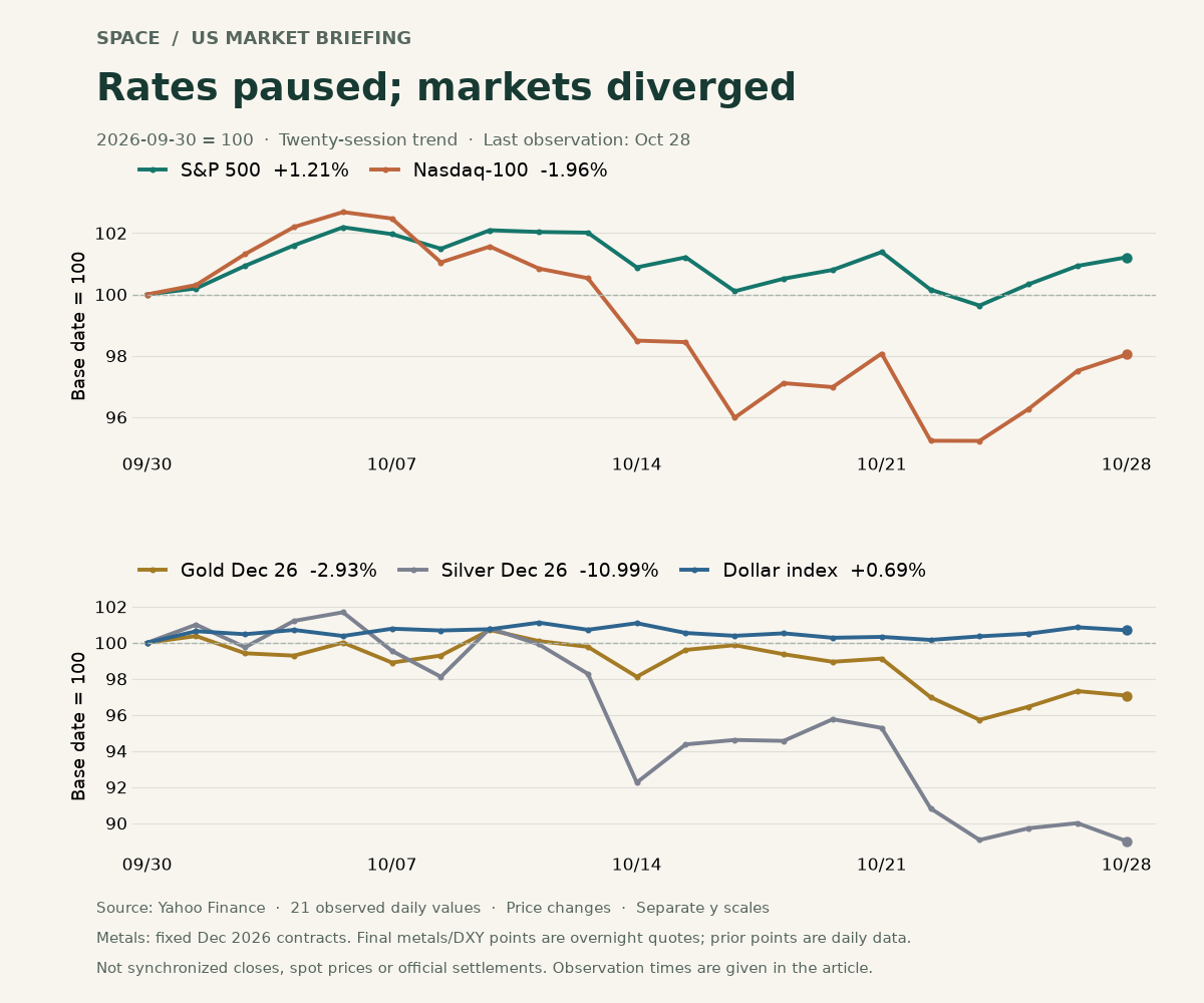 Twenty-session comparison rebased to September 30 = 100: S&P 500 +1.21%, Nasdaq-100 −1.96%, December gold −2.93%, December silver −10.99%, DXY +0.69%. Final metals and DXY points are timestamped overnight quotes, as explained in the article.