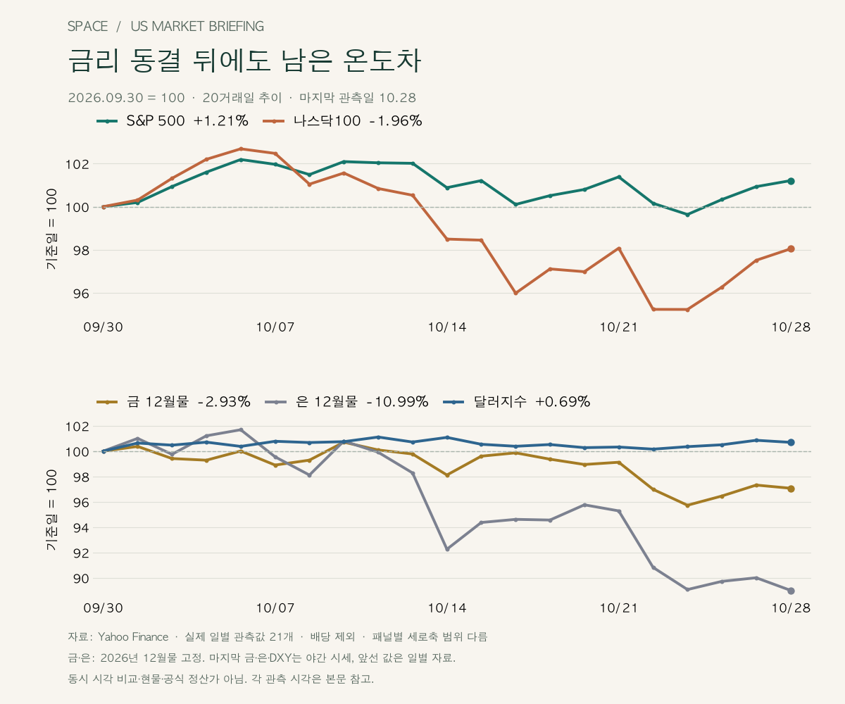 9월 30일을 100으로 놓은 20거래일 비교. S&P 500 +1.21%, 나스닥100 −1.96%, 12월물 금 −2.93%, 은 −10.99%, 달러지수 +0.69%. 금·은과 달러의 마지막 값은 본문에 시각을 밝힌 야간 시세.