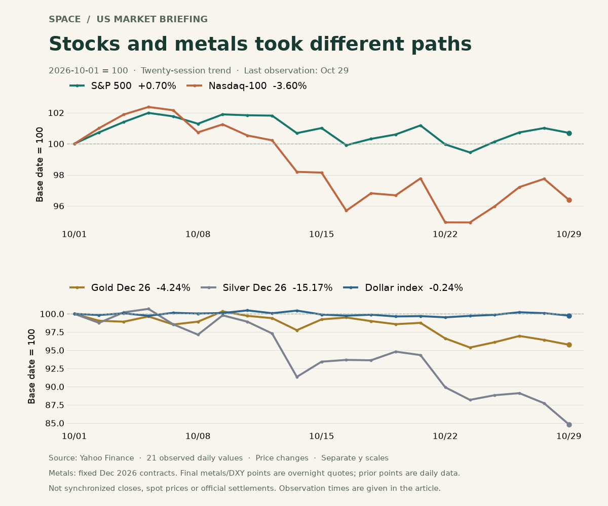 Twenty-session observed trends rebased to October 1 = 100. S&P 500 +0.70%, Nasdaq-100 −3.60%, December gold −4.24%, silver −15.17%, DXY −0.24%. Final metals and dollar points are separately timestamped overnight observations.