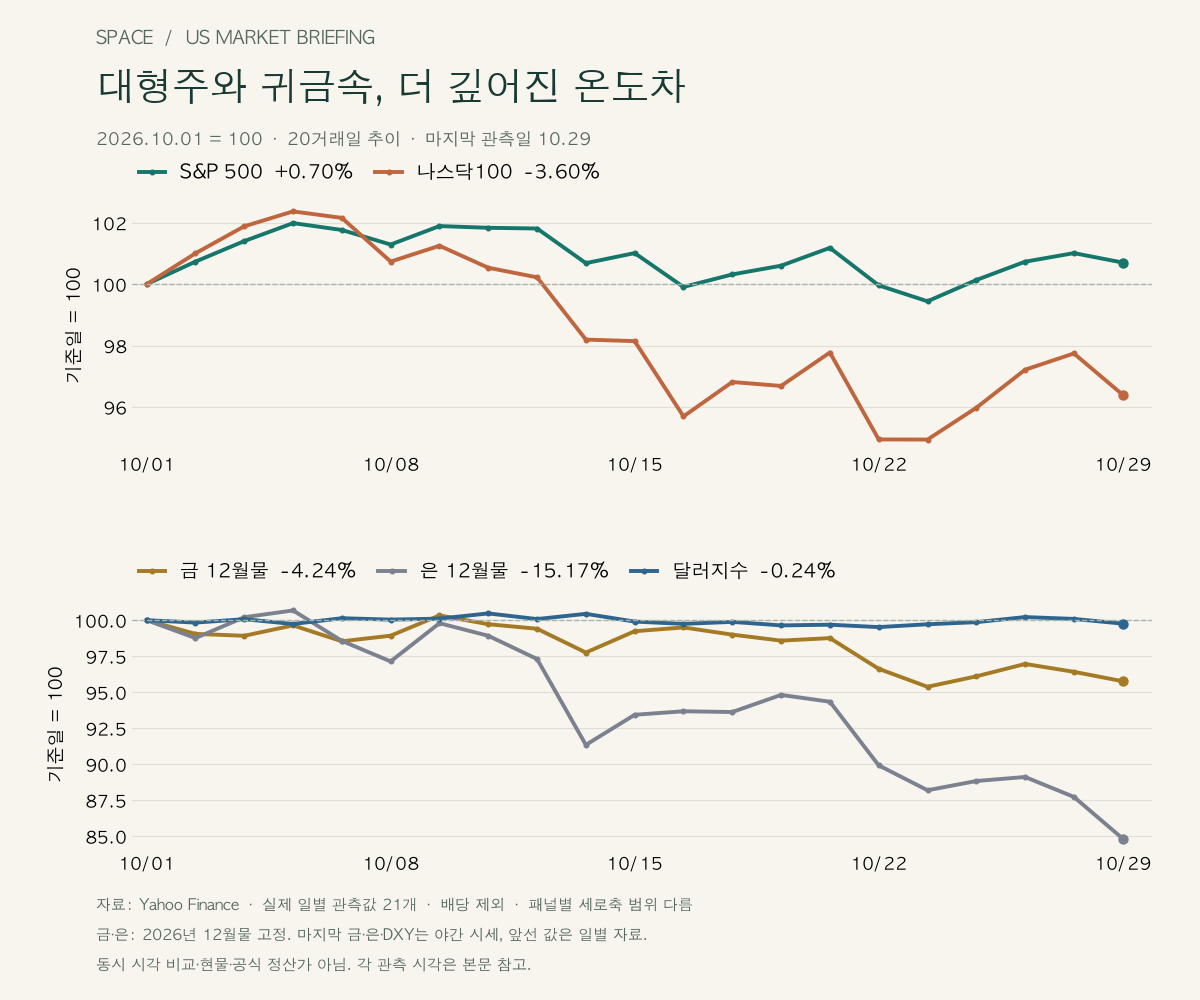 10월 1일을 100으로 놓은 20거래일 실제 관측 추이. S&P 500 +0.70%, 나스닥100 −3.60%, 12월물 금 −4.24%, 은 −15.17%, DXY −0.24%. 마지막 금·은·달러는 시각을 따로 밝힌 야간 관측값.