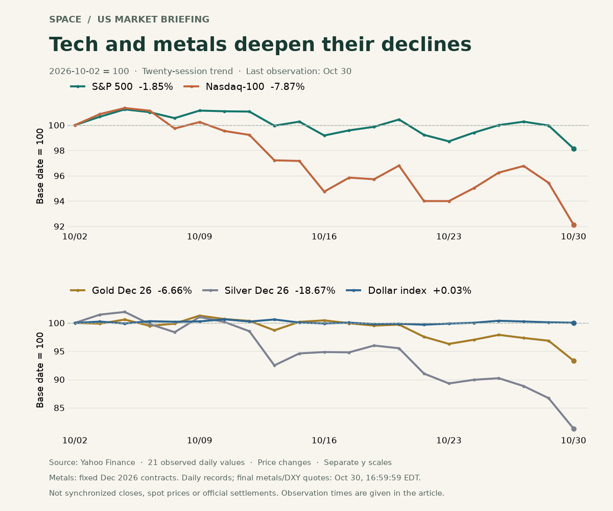 Twenty-session trends from 21 actual daily observations, October 2 to 30, rebased to 100: S&P 500 −1.85%, Nasdaq-100 −7.87%, December gold −6.66%, December silver −18.67%, DXY +0.03%. Separate vertical scales.