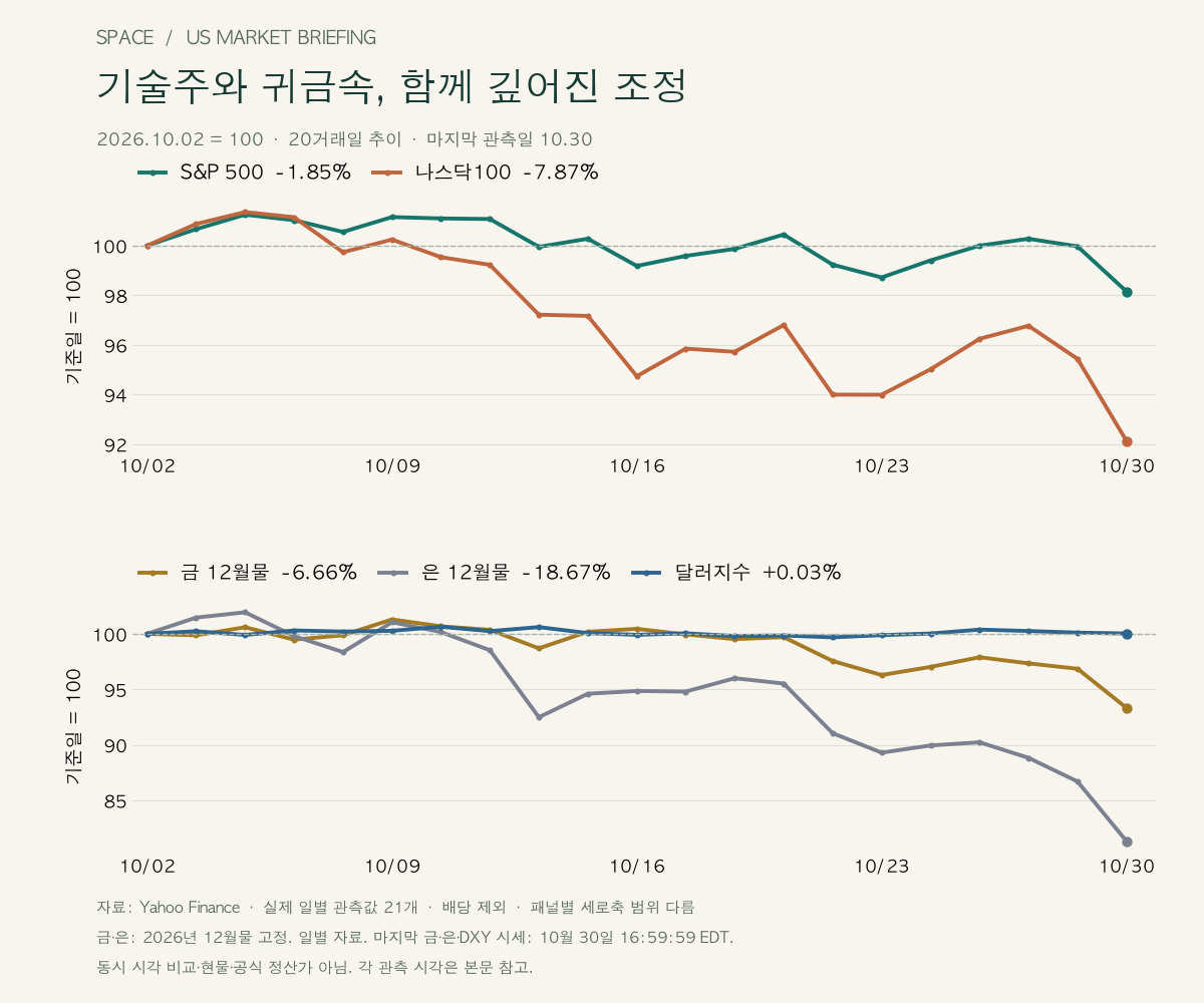 10월 2일부터 30일까지 실제 일별 값 21개를 첫날 100으로 환산한 20거래일 추이. S&P 500 −1.85%, 나스닥100 −7.87%, 금 12월물 −6.66%, 은 12월물 −18.67%, DXY +0.03%. 패널별 세로축 범위는 다름.
