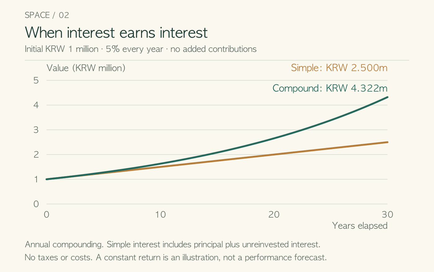 KRW 1 million at 5% for 30 years becomes KRW 2.5 million with simple interest or about KRW 4.322 million with annual compounding.