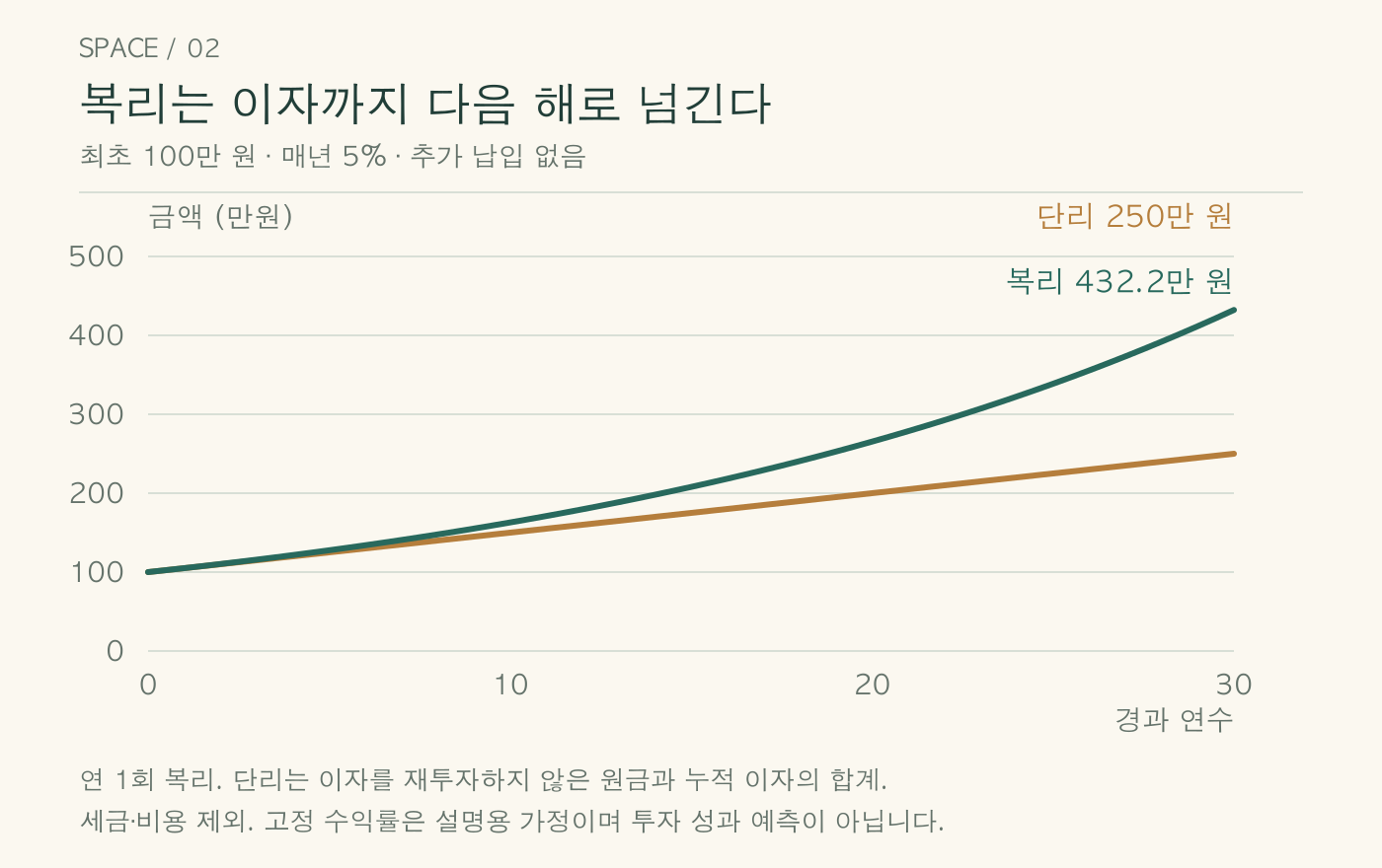 100만 원을 연 5%로 30년간 계산하면 단리는 250만 원, 연 1회 복리는 약 432.2만 원이 된다.