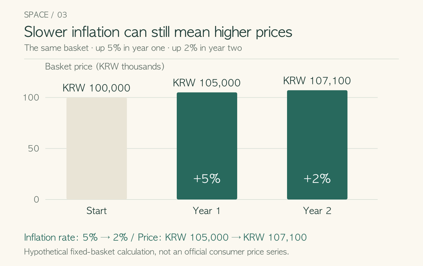 A basket rises from KRW 100,000 to 105,000 at 5% inflation, then to 107,100 at 2% inflation.