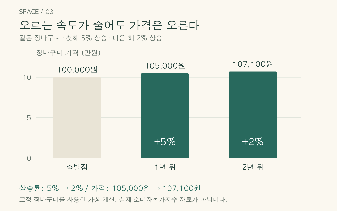 같은 장바구니의 가격은 10만 원에서 5% 올라 10만 5천 원, 다시 2% 올라 10만 7,100원이 된다.