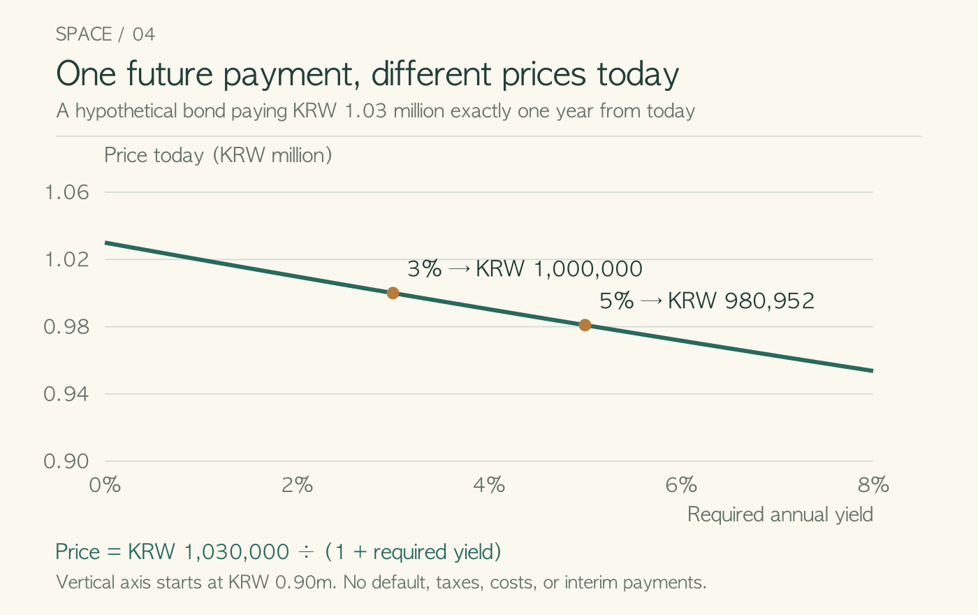 For a fixed KRW 1.03 million payment in one year, the price is KRW 1 million at a 3% yield and about KRW 980,952 at 5%. The vertical axis starts at KRW 0.90 million.