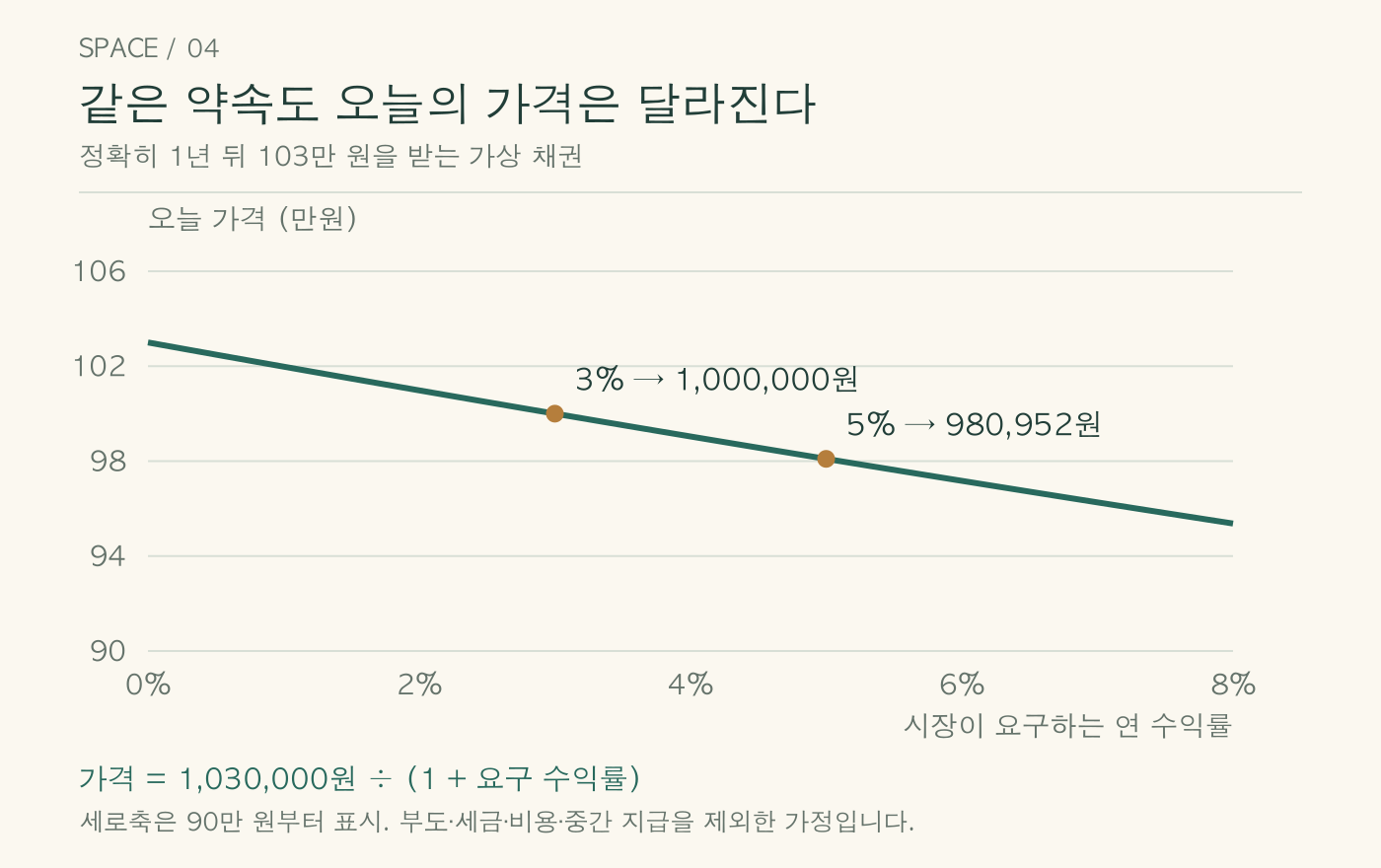 1년 뒤 지급액이 103만 원으로 같을 때, 요구 수익률 3%의 오늘 가격은 100만 원이고 5%일 때 약 98만 952원이다. 세로축은 90만 원에서 시작한다.