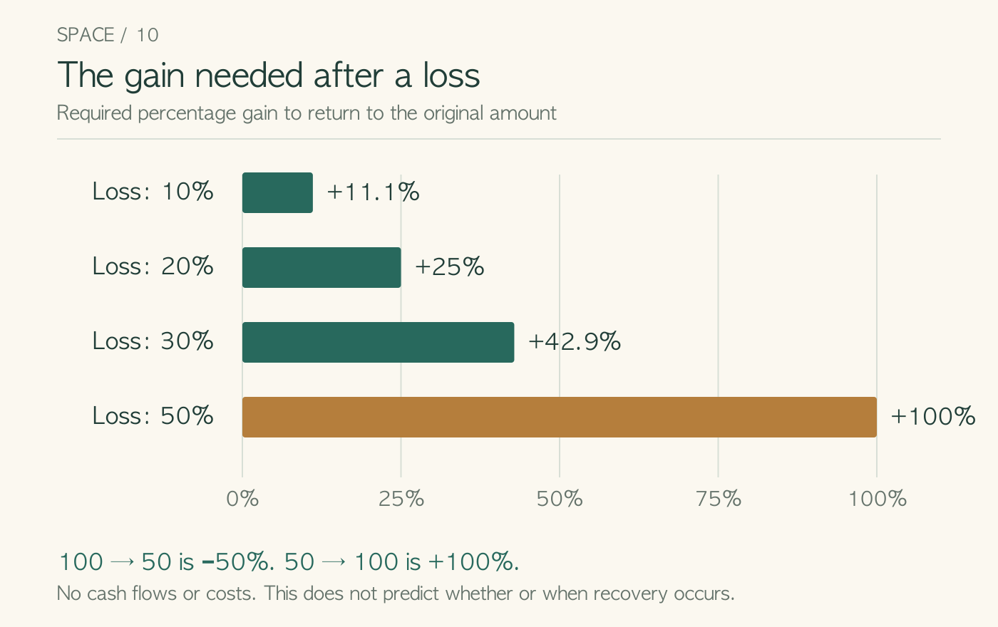 Losses of 10%, 20%, 30%, and 50% require gains of about 11.1%, 25%, 42.9%, and 100%, respectively, to recover.