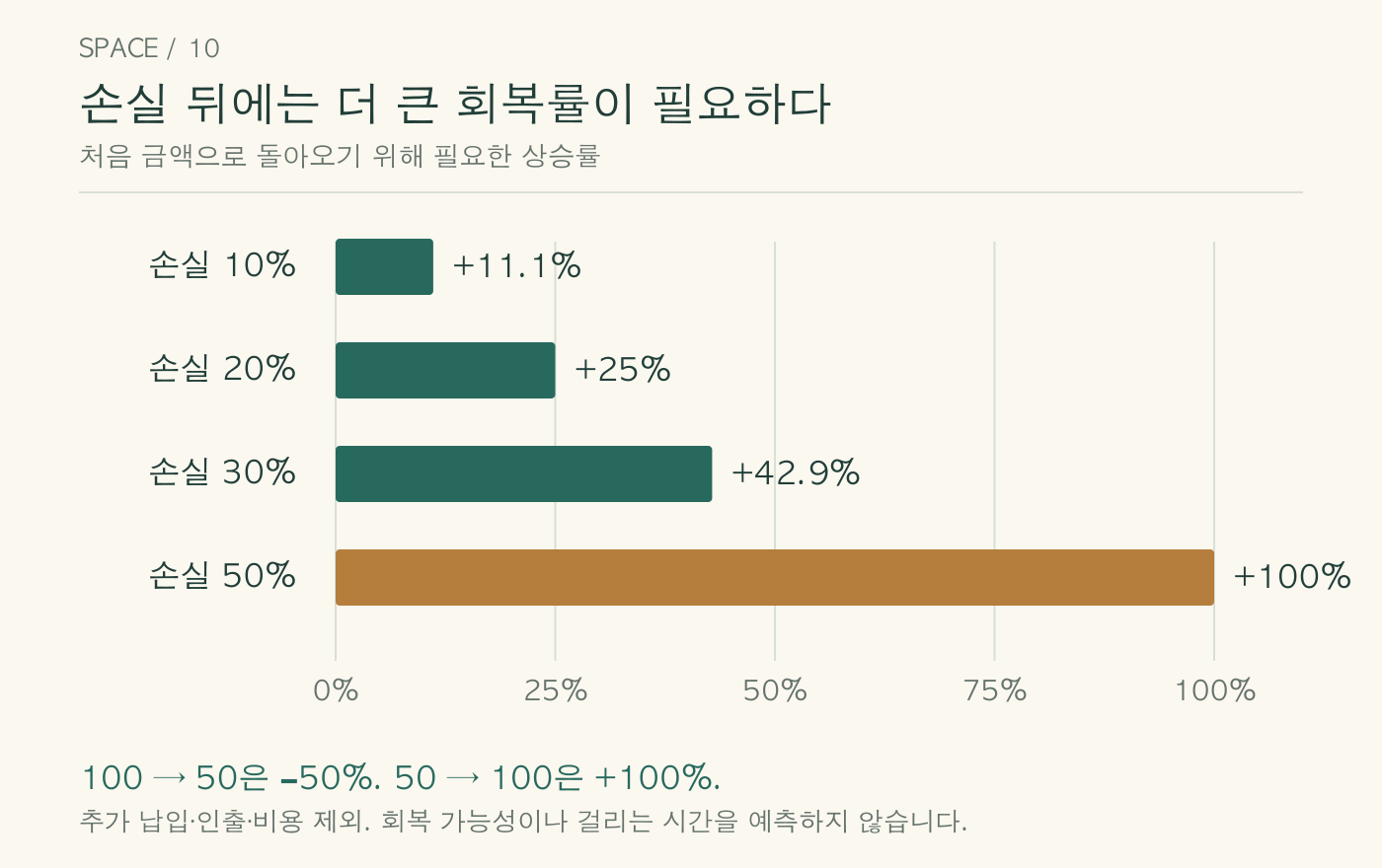 손실이 10%, 20%, 30%, 50%이면 원금 회복에 필요한 상승률은 각각 약 11.1%, 25%, 42.9%, 100%다.